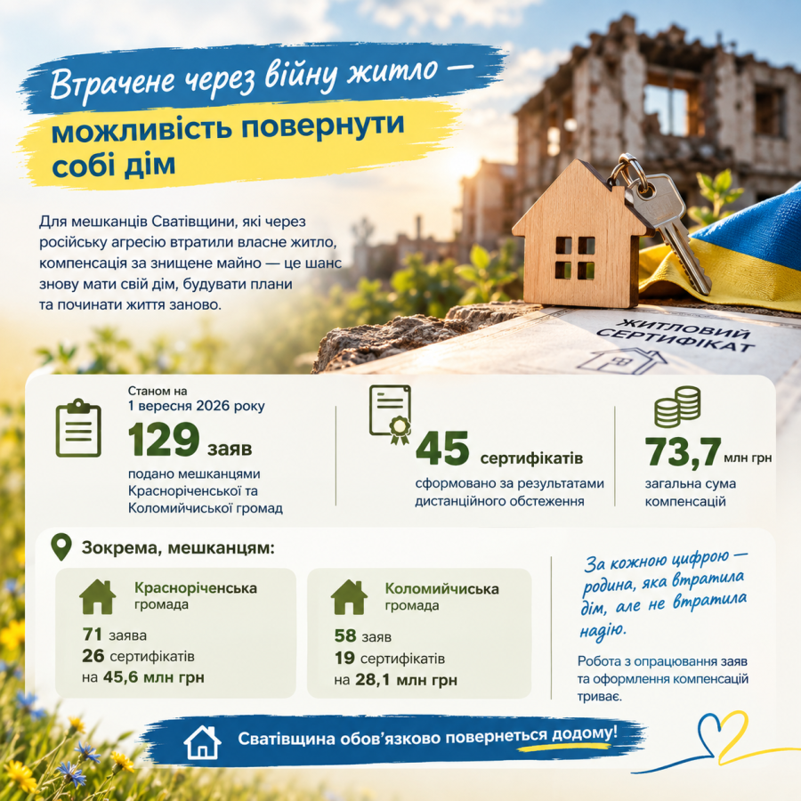 73,7 млн грн компенсацій: мешканці Сватівщини отримують житлові сертифікати