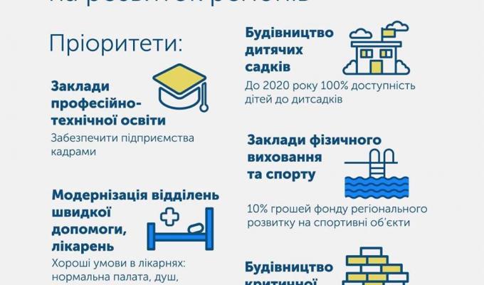 У 2018 році ми виділяємо 11 мільярдів гривень на розвиток регіонів У 2018 році ми виділяємо 11 мільярдів гривень на розвиток регіонів