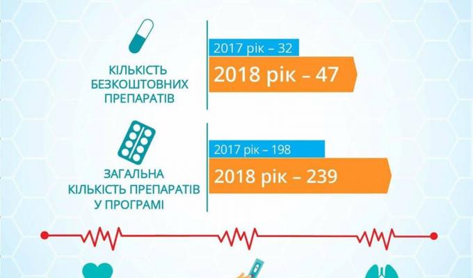 Уряд розширив програму "Доступні Ліки". Тепер 239 препаратів від хронічних захворювань можна отримати в аптеці безкоштовно або з незначною доплатою. Уряд розширив програму "Доступні Ліки". Тепер 239 препаратів від хронічних захворювань можна отримати в аптеці безкоштовно або з незначною доплатою.