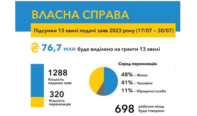 320 українців отримають від держави грантові кошти на 77 млн грн 320 українців отримають від держави грантові кошти на 77 млн грн
