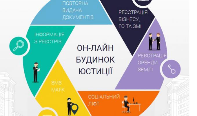 Як онлайн подати документи для державної реєстрації створення громадської організації Як онлайн подати документи для державної реєстрації створення громадської організації
