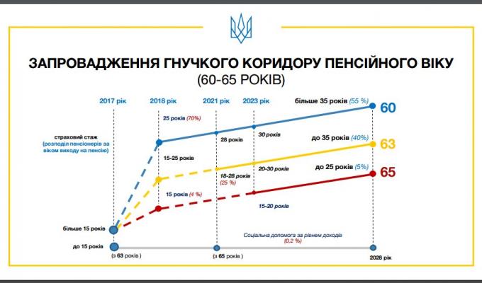 Пенсійна реформа Уряду В. Гройсмана: правила призначення пенсій Пенсійна реформа Уряду В. Гройсмана: правила призначення пенсій