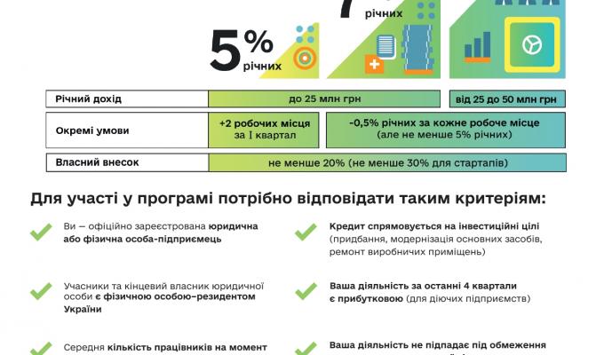 Програма підтримки мікро- та малого підприємництва Програма підтримки мікро- та малого підприємництва