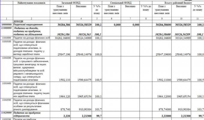Про виконання Сватівського районного бюджету за І півріччя 2018 року Про виконання Сватівського районного бюджету за І півріччя 2018 року