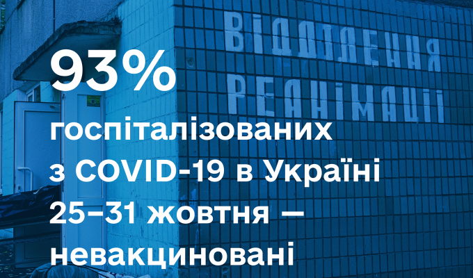93 % госпіталізованих з COVID-19 в Україні 25-31 жовтня – невакциновані 93 % госпіталізованих з COVID-19 в Україні 25-31 жовтня – невакциновані