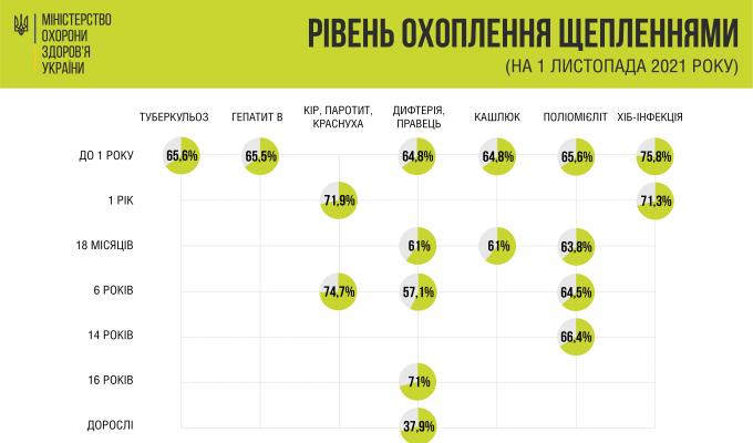 Рівень охоплення щепленнями від гепатиту В та кору в Україні Рівень охоплення щепленнями від гепатиту В та кору в Україні