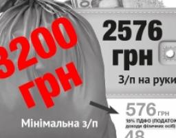Заробітна плата - не нижче мінімального розміру 