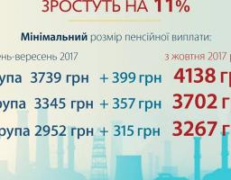 Осучаснення пенсій в Україні 