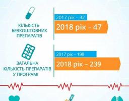 Уряд розширив програму "Доступні Ліки". Тепер 239 препаратів від хронічних захворювань можна отримати в аптеці безкоштовно або з незначною доплатою.