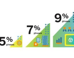 Державна програма "Доступні кредити 5-7-9%", що здійснюється Фондом розвитку підприємництва