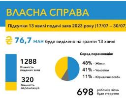 320 українців отримають від держави грантові кошти на 77 млн грн