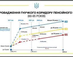 Пенсійна реформа Уряду В. Гройсмана: правила призначення пенсій 