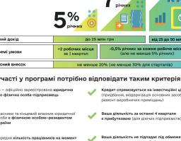 Програма підтримки мікро- та малого підприємництва 