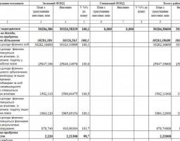 Про виконання Сватівського районного бюджету за І півріччя 2018 року