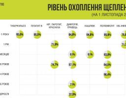 Рівень охоплення щепленнями від гепатиту В та кору в Україні